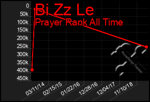Total Graph of Bi Zz Le
