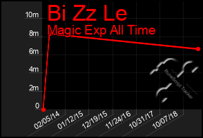 Total Graph of Bi Zz Le