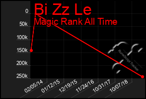 Total Graph of Bi Zz Le