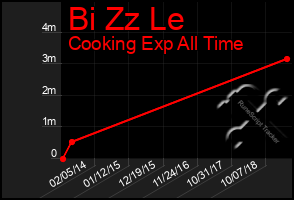 Total Graph of Bi Zz Le