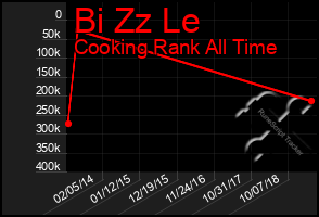 Total Graph of Bi Zz Le