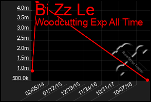Total Graph of Bi Zz Le