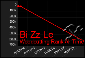Total Graph of Bi Zz Le