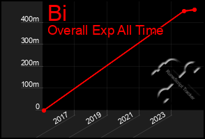 Total Graph of Bi