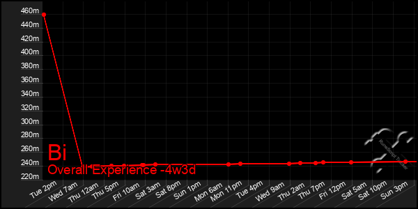 Last 31 Days Graph of Bi