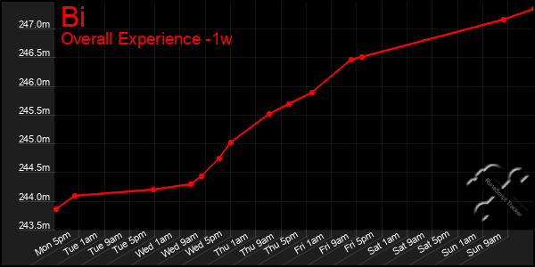 1 Week Graph of Bi