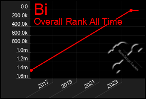 Total Graph of Bi