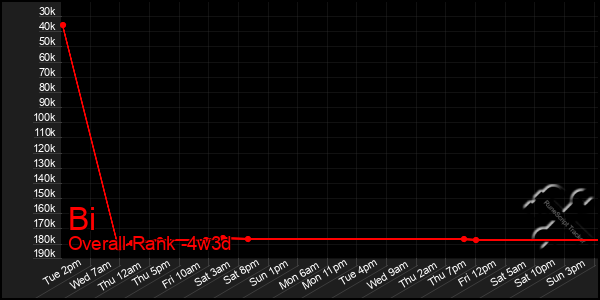 Last 31 Days Graph of Bi