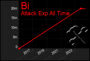 Total Graph of Bi