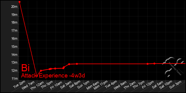 Last 31 Days Graph of Bi