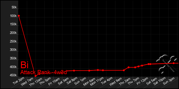 Last 31 Days Graph of Bi