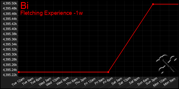 Last 7 Days Graph of Bi