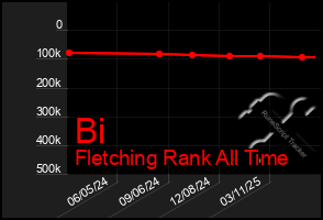 Total Graph of Bi
