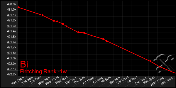 Last 7 Days Graph of Bi