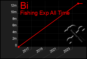 Total Graph of Bi