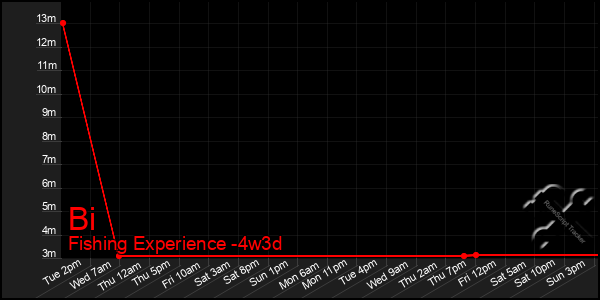 Last 31 Days Graph of Bi