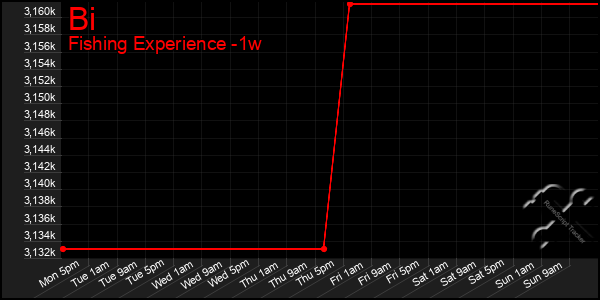 Last 7 Days Graph of Bi