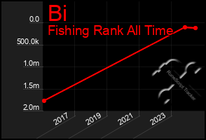 Total Graph of Bi