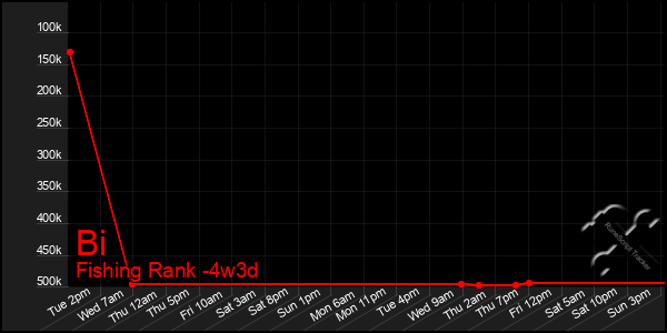 Last 31 Days Graph of Bi