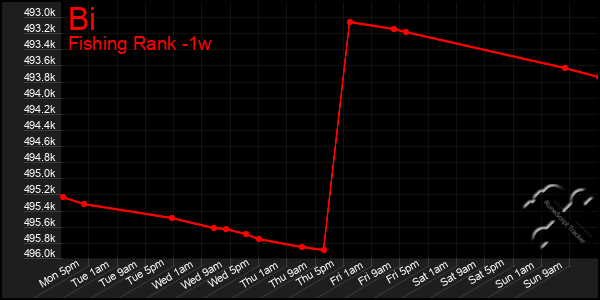 Last 7 Days Graph of Bi