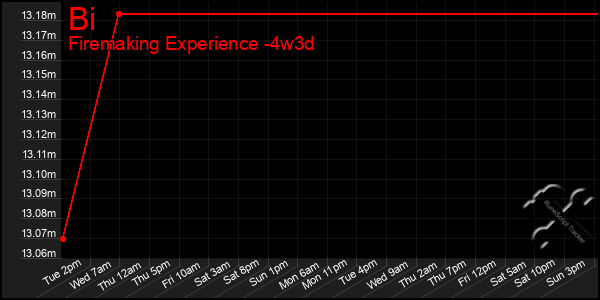 Last 31 Days Graph of Bi