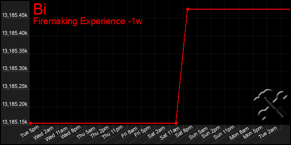 Last 7 Days Graph of Bi