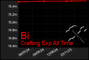 Total Graph of Bi