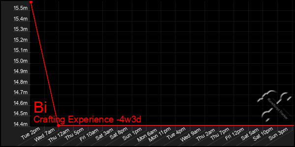 Last 31 Days Graph of Bi
