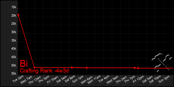 Last 31 Days Graph of Bi
