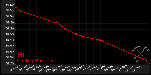 Last 7 Days Graph of Bi