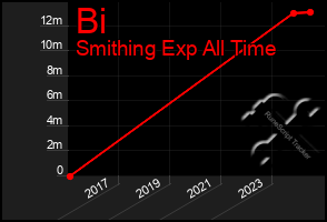 Total Graph of Bi
