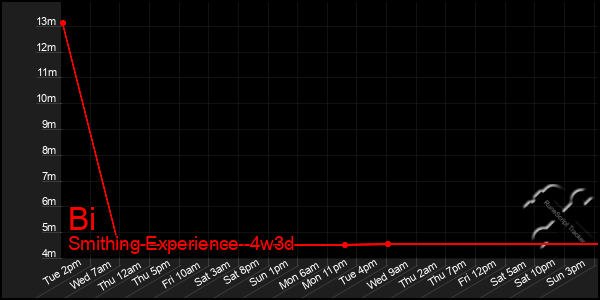 Last 31 Days Graph of Bi