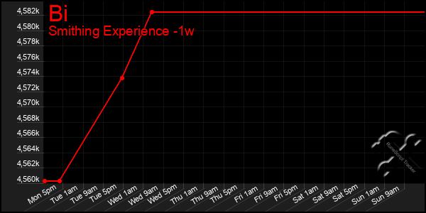 Last 7 Days Graph of Bi