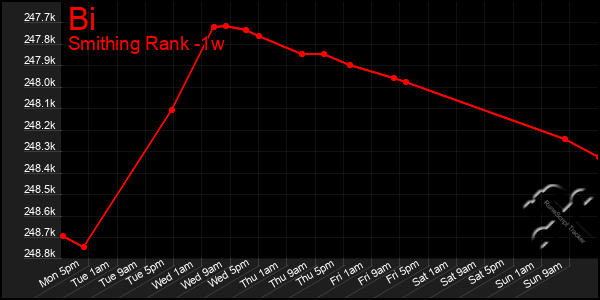 Last 7 Days Graph of Bi