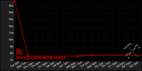 Last 31 Days Graph of Bi