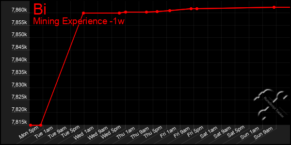 Last 7 Days Graph of Bi