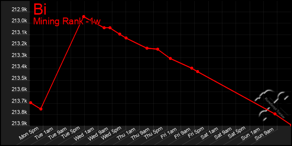 Last 7 Days Graph of Bi