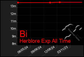 Total Graph of Bi