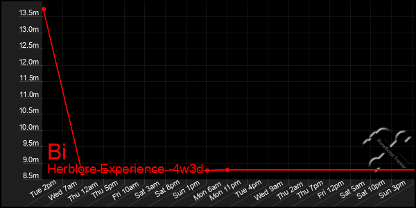 Last 31 Days Graph of Bi