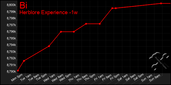 Last 7 Days Graph of Bi