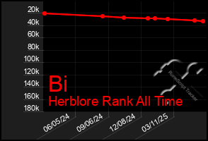 Total Graph of Bi