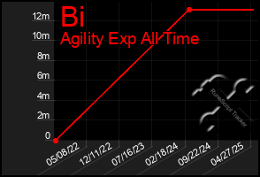 Total Graph of Bi