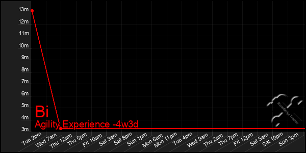 Last 31 Days Graph of Bi