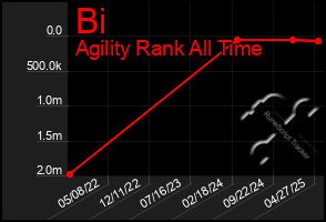 Total Graph of Bi