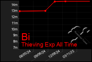 Total Graph of Bi