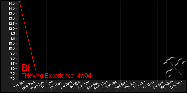 Last 31 Days Graph of Bi