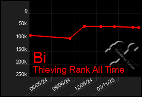 Total Graph of Bi