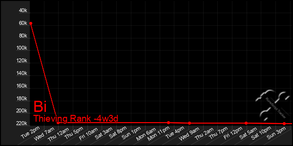 Last 31 Days Graph of Bi