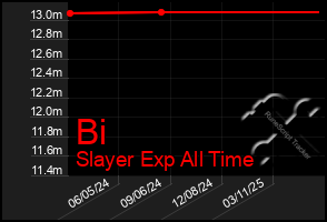 Total Graph of Bi