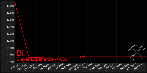 Last 31 Days Graph of Bi